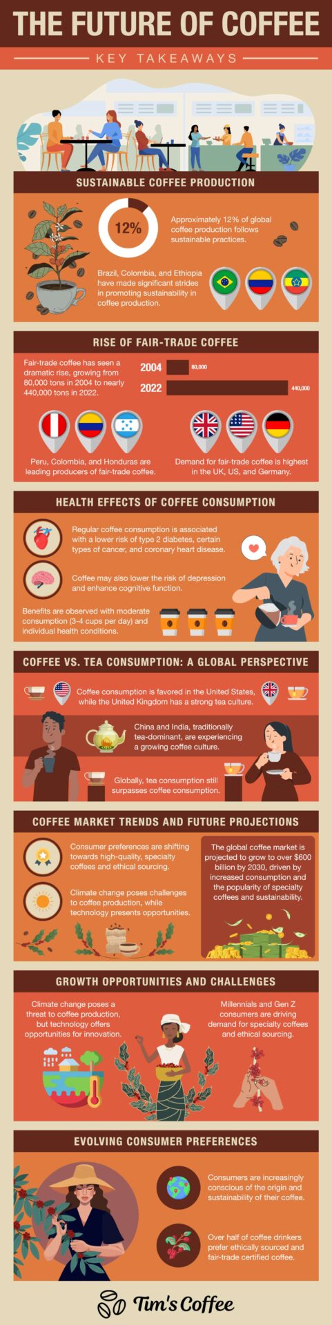 the future of coffee