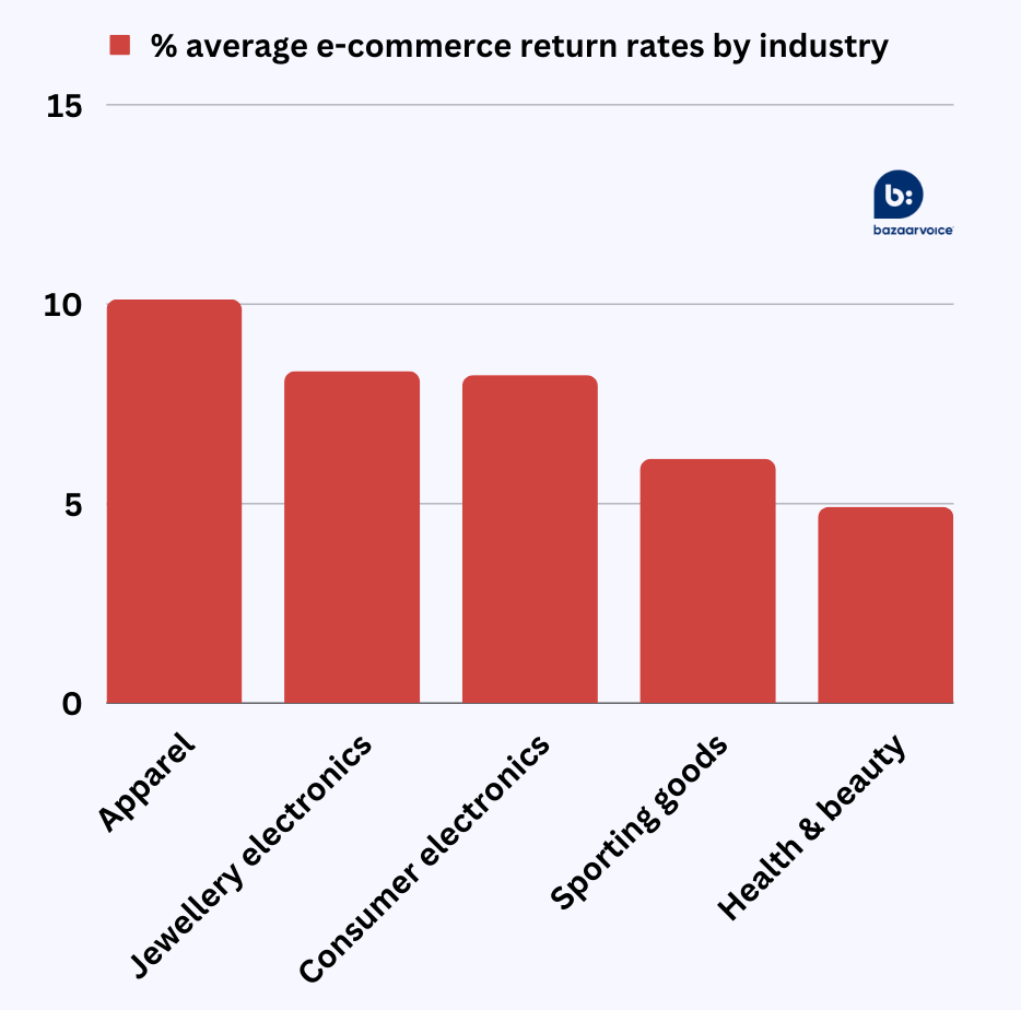 e-commerce returns